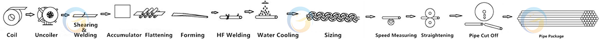 steel tube mill production process