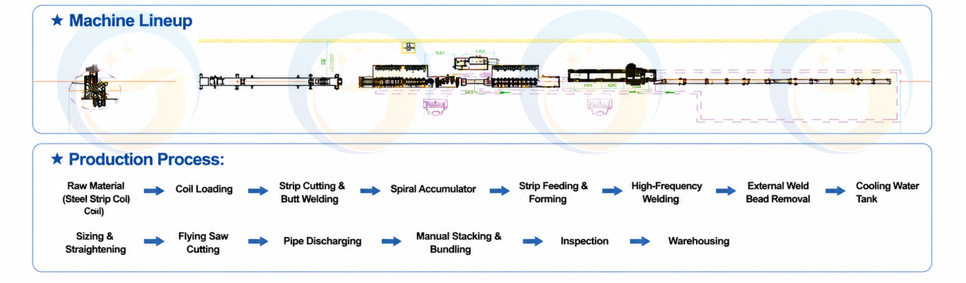 Tube Mill Production Process