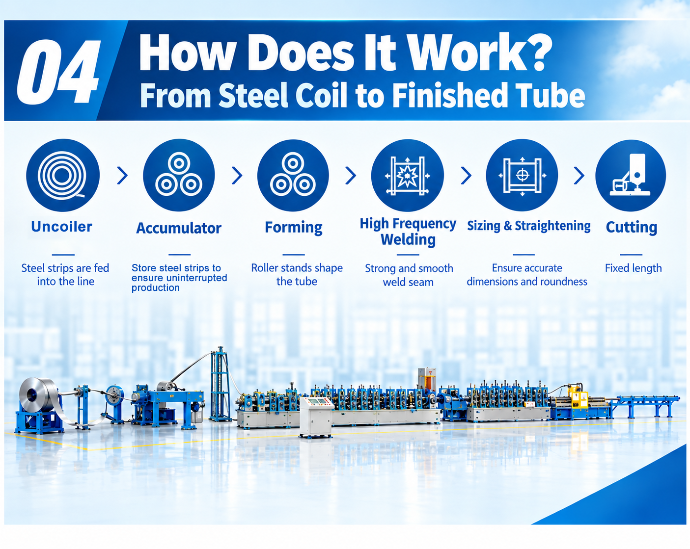TUBE MILL PRODUCTION PROCESS TUBE MILL PRODUCTION PROCESS